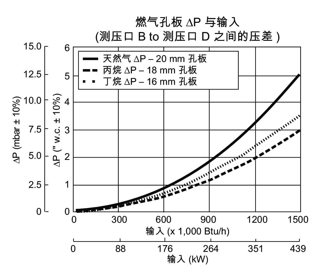 燃气孔板AP与输人